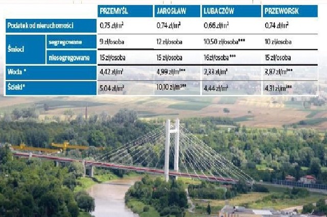 * za wodę i ścieki ceny podaliśmy w wartościach brutto ** w Jarosławiu i Przeworsku do cen wody i ścieków doliczana jest również stała opłata abonamentowa *** w Lubaczowie stawki za wywóz śmieci są zróżnicowane dla gospodarstw domowych do trzech osób i powyżej, my podaliśmy stawki dla rodzin do trzech osób