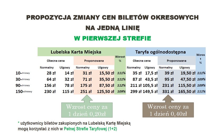 Za przejazdy po Lublinie zapłacimy więcej. Od lipca nowe ceny biletów komunikacji miejskiej