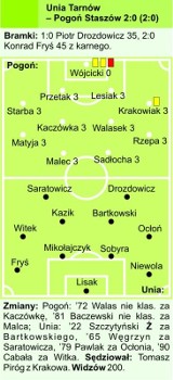 Kończyli w dziesiątkę - relacja z meczu Unia Tarnów - Pogoń Staszów 2:0