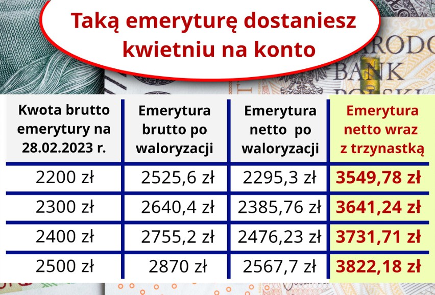 Kwoty emerytur od 2200 do 2500 zł brutto