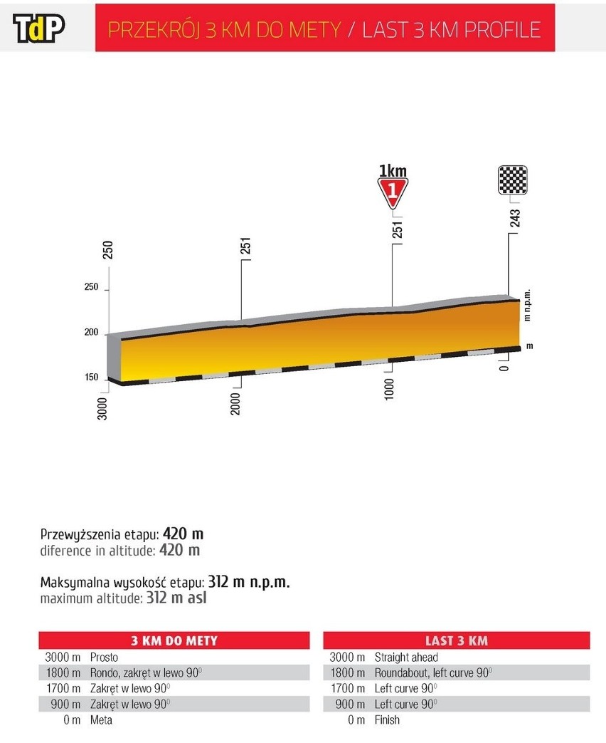 Tour de Pologne 2019. ETAP 3 Stadion Śląski Chorzów - Zabrze TRASA ETAPU, MAPA  STARTU I METY TdP 2019