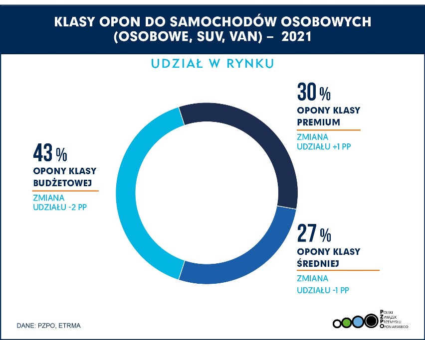 2021 rok potwierdził odbicie w branży oponiarskiej w Polsce....