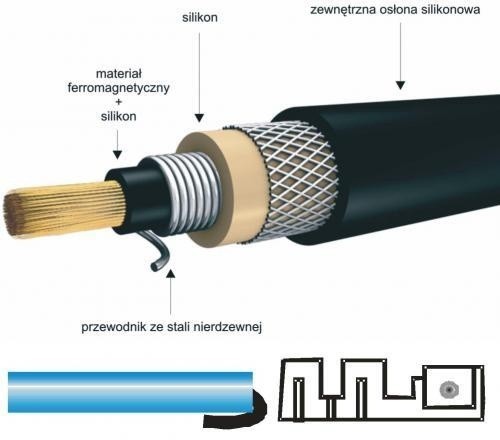 Budowa przewodu silikonowego Janmor z rdzeniem...