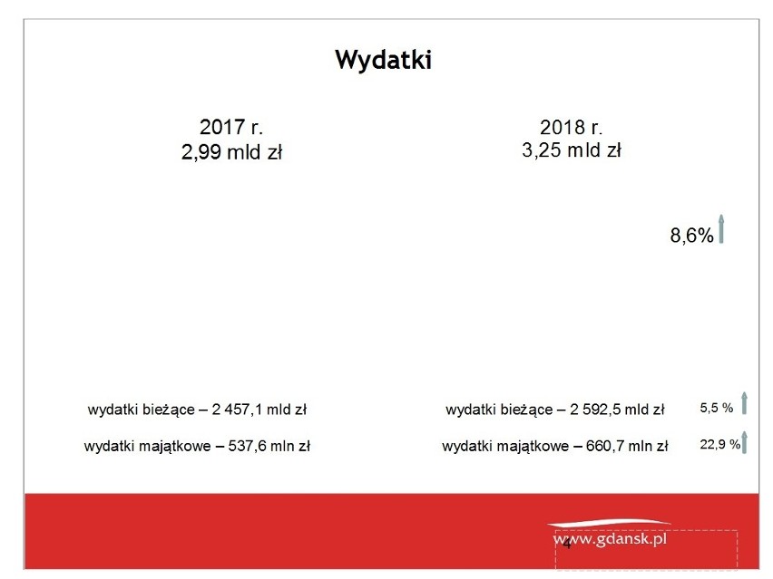 Władze miasta zaprezentowały projekt budżetu Gdańska na 2018...