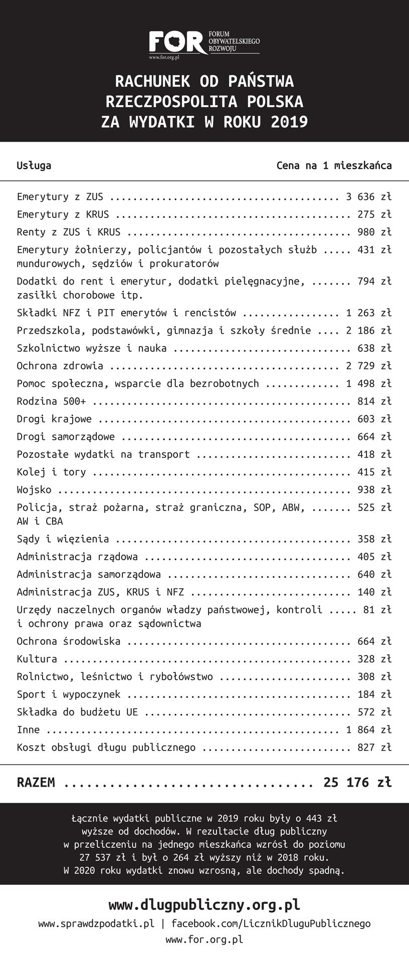 25 tys. zł sięgnęły w 2019 roku wydatki publiczne w przeliczeniu na przeciętnego obywatela. FOR po raz kolejny wystawia rachunek od państwa