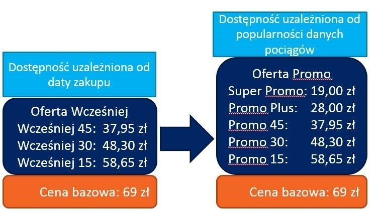 PKP InterCity z biletami w niższych cenach. Z Gdańska do Gdyni za 4 złote! Jak długo potrwają promocje?