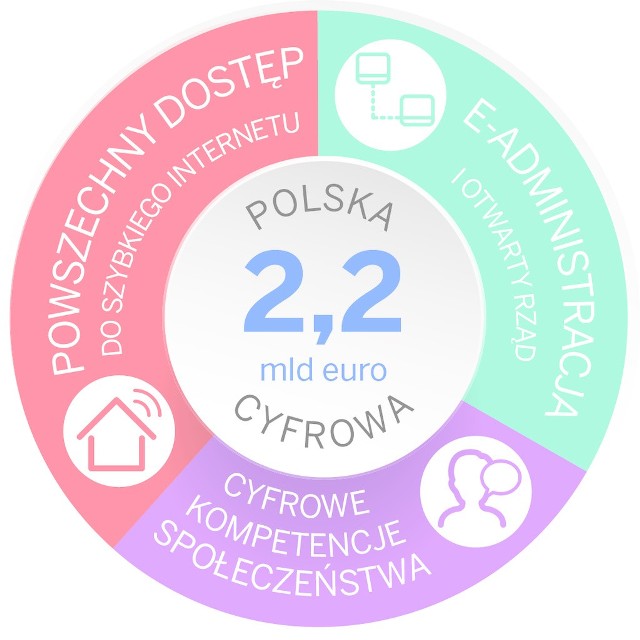 Program Polska Cyfrowa, to nowe oblicze e-administracji, która w przyszłości bardzo może ułatwić życie.
