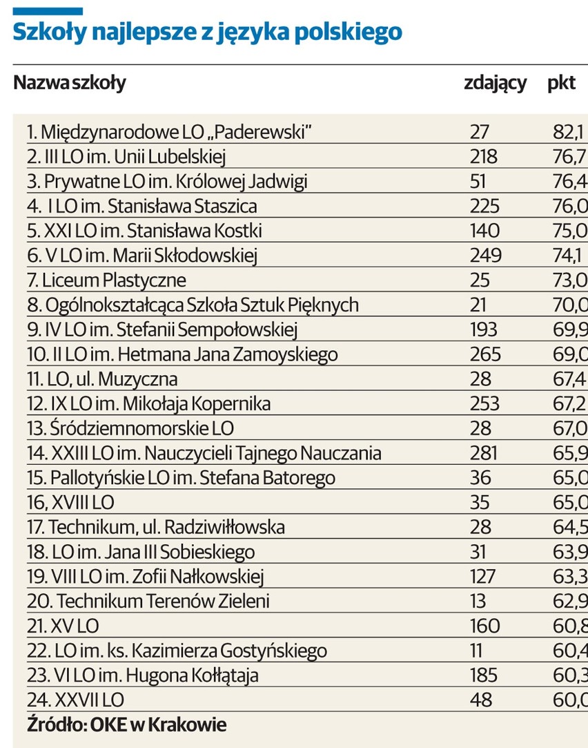 Najlepsze szkoły ponadgimnazjalne w Lublinie (zobacz RANKING)