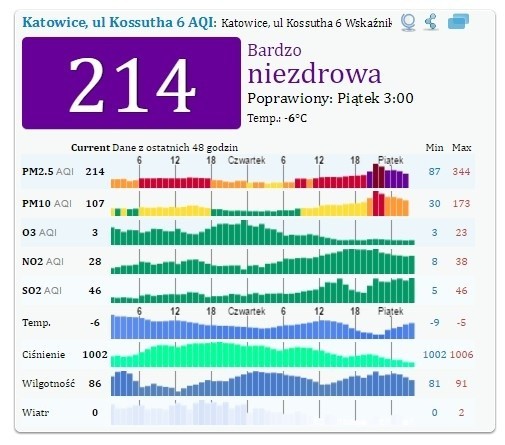 Alarm smogowy w woj. śląskim
Katowice wartość 214 proc.