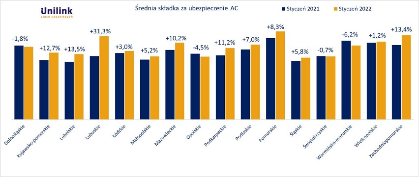 Dane Unilink na podstawie 120 000 polis