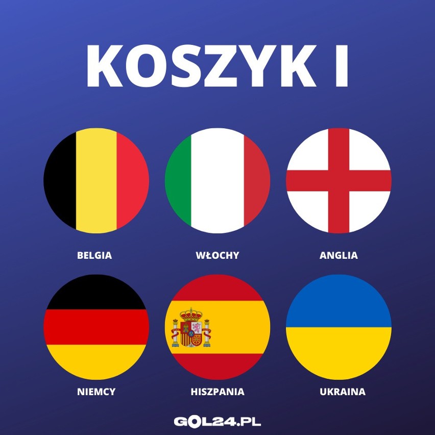 W koszyku pierwszym znalazły się Belgia, Włochy, Anglia,...