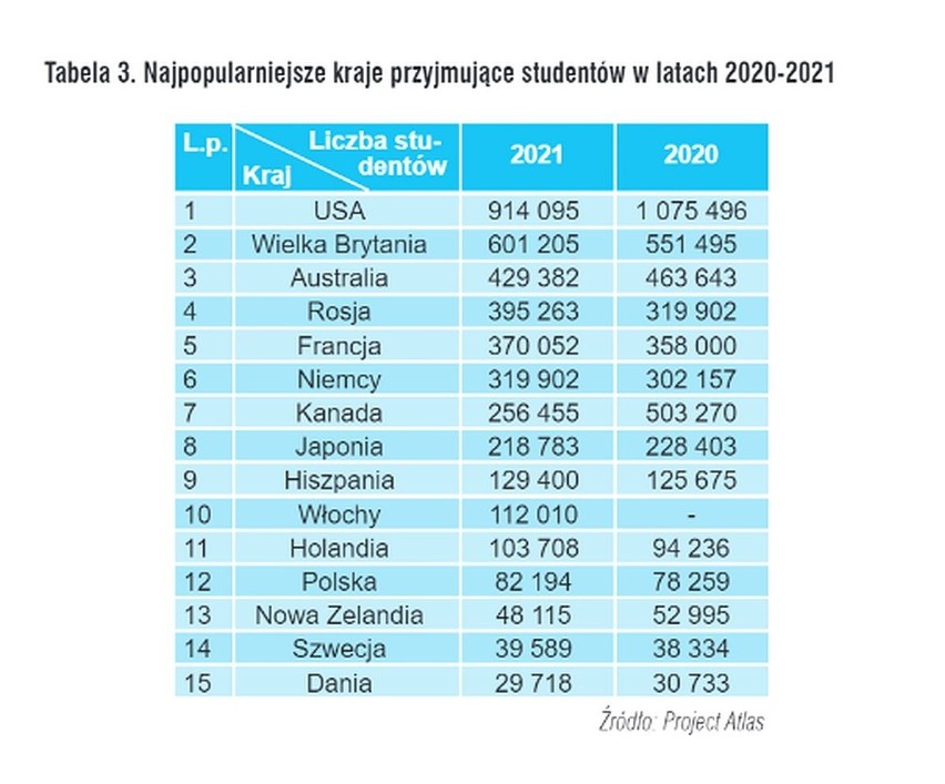 Gdzie najchętniej studiują młodzi obcokrajowcy?