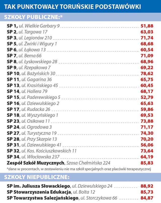 Wyniki testu szóstoklasistów toruńskich podstawówek