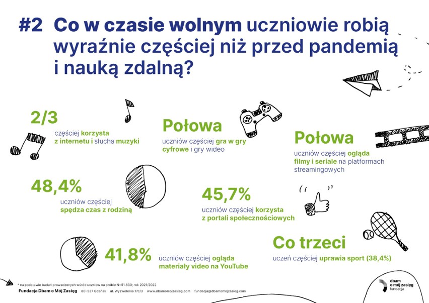 Co w czasie wolnym uczniowie robią częściej niż przed...