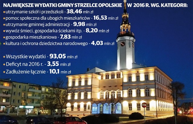 Spośród wydatków stałych przewidzianych na 2016 rok najdroższe będzie utrzymanie szkół i przedszkoli, pomoc społeczna oraz utrzymanie gminnej administracji.