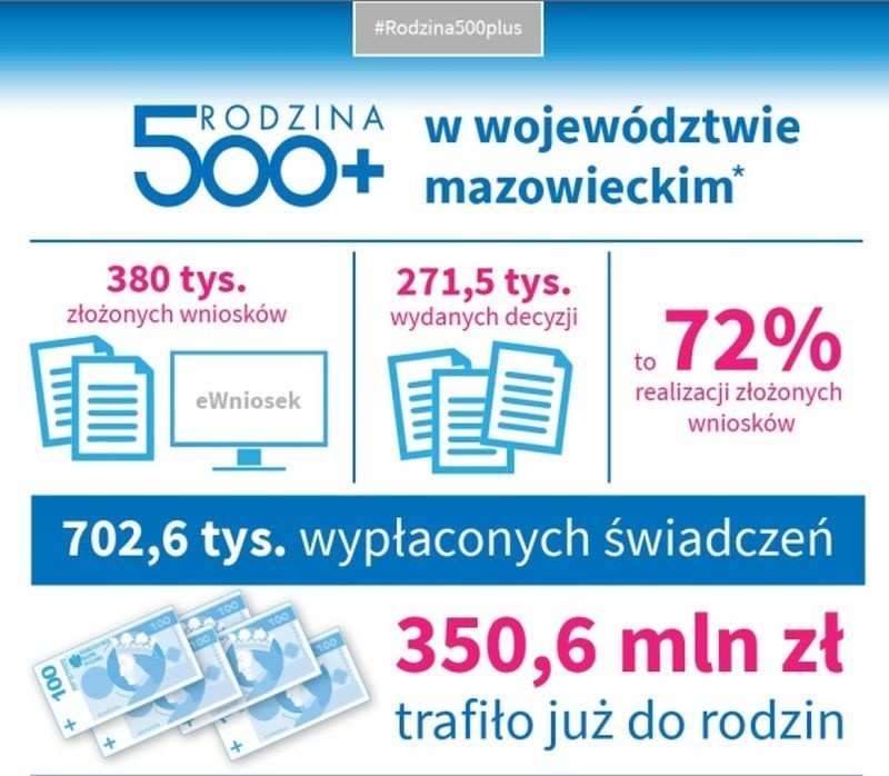 Mazowiecki Urząd Wojewódzki podsumował realizację programu...