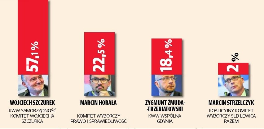 Wybory samorządowe 2018. Sondaż "Dziennika Bałtyckiego". Kto wygra wybory prezydenckie w Gdańsku i Gdyni? Wałęsa i Szczurek na czele