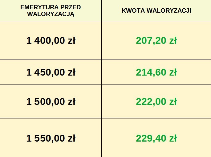 Marzec to czas kiedy zwaloryzowane emerytury wpłyną na konta...