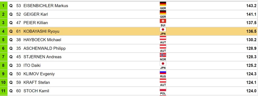 Mistrzostwa świata w Seefeld - wyniki kwalifikacji.