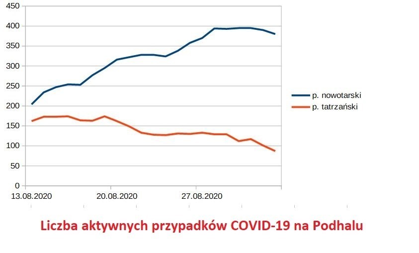 Koronawirus na Podhalu w odwrocie? Powiat nowotarski z ogromną szansą na "żółtą strefę"