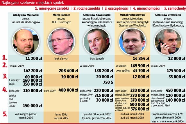 Prezesi miejskich spółek zarabiają więcej niż prezydenci 