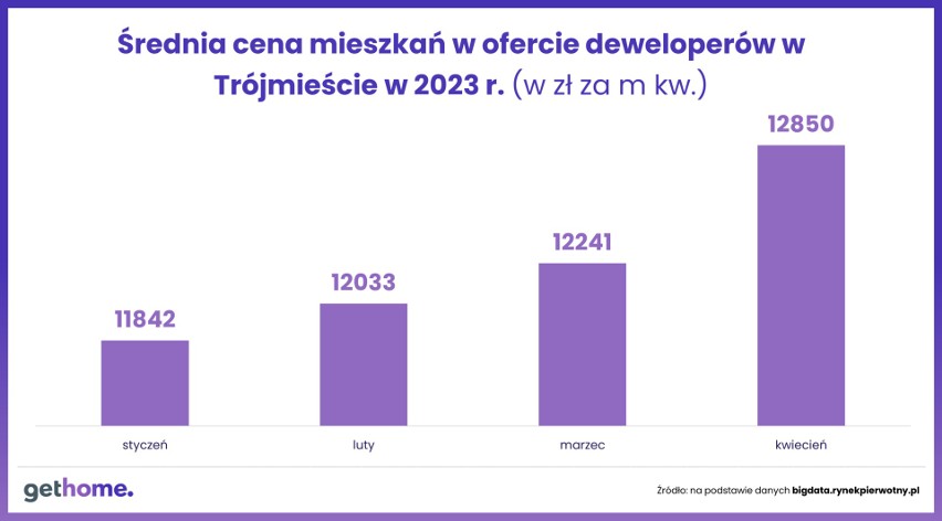 Średnia cena mieszkania w Trójmieście