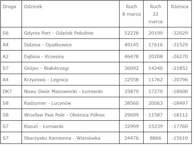 Koronawirus. Epidemia wpływa na ruch na drogach. Na ekspresowych zmalał w dzień powszedni nawet 25 proc. Duży spadek na S8 do Białegostoku