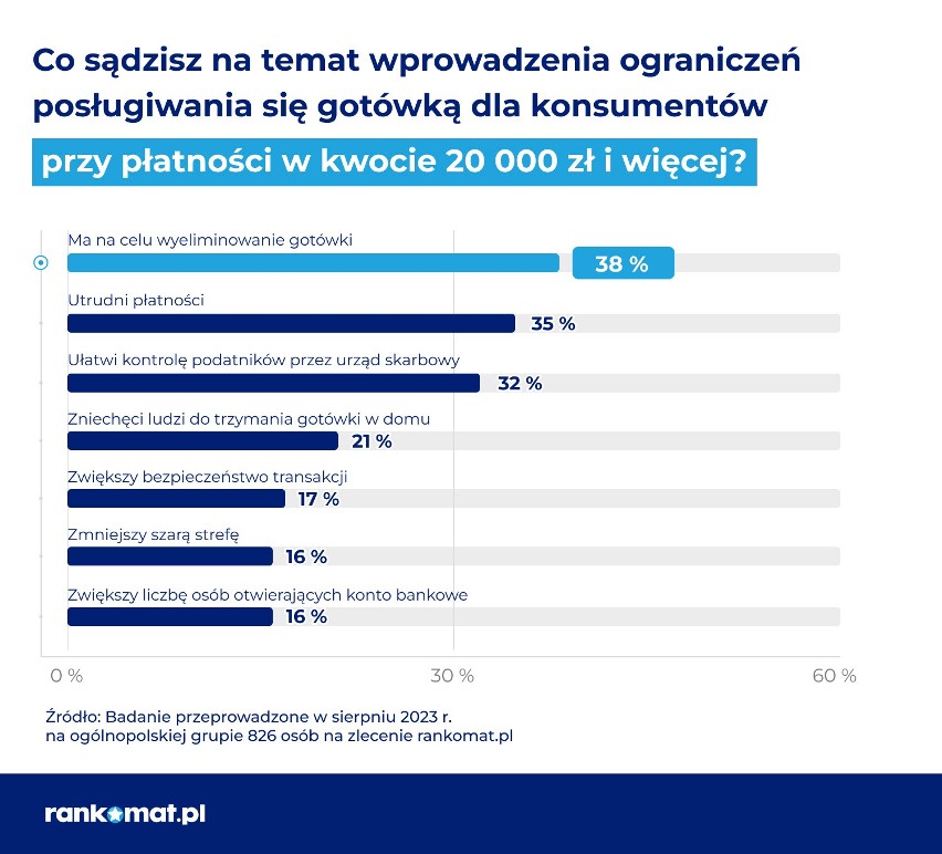 38% Polaków uważa ograniczenia w posługiwaniu się gotówką za próbę jej eliminacji z obrotu gospodarczego