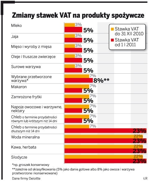 Nowe stawki vat na żywność (źródło Gazeta Prawna)