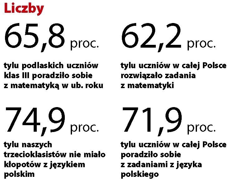 Sprawdzian trzecioklasisty CKE 2012 | Kurier Poranny