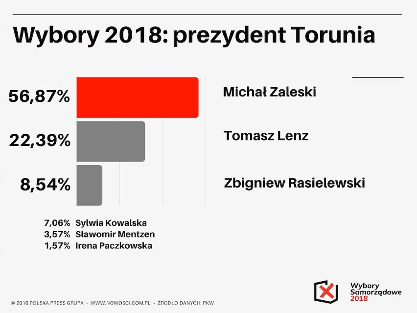 Oficjalne dane PKW z 71 na 121 Komisji Wyborczych w Toruniu.