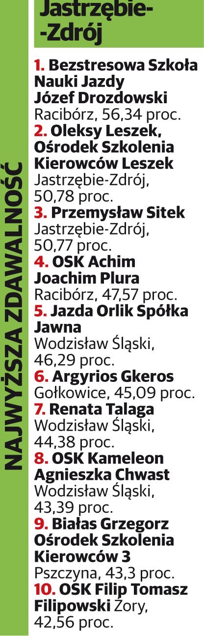 Ranking szkół jazdy 2017 w woj. śląskim NAJLEPSZE I NAJGORSZE SZKOŁY NAUKI JAZDY 