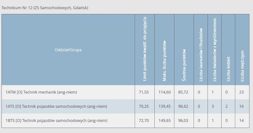 Progi punktowe w technikach w Gdańsku w 2020 r. Ile punktów trzeba było mieć, żeby dostać się do poszczególnych klas w gdańskich technikach