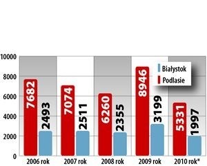 Liczba nowo powstałych firm. I półrocze 2010, źródło: Urząd Statystyczny w Białymstoku