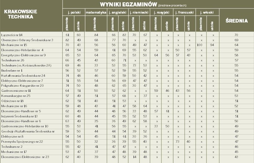 Kraków: oto najlepsze technika [RANKING]