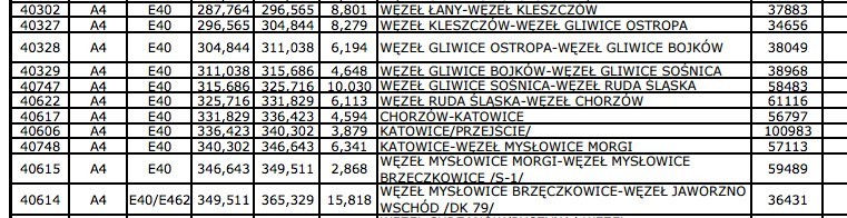 Natężenie ruchu na autostradzie A4 między Gliwicami a...