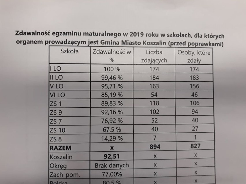 Matura 2019. Wyniki matury 2019. Koszalin najlepszy w całym okręgu WYNIKI MATURALNE 2019
