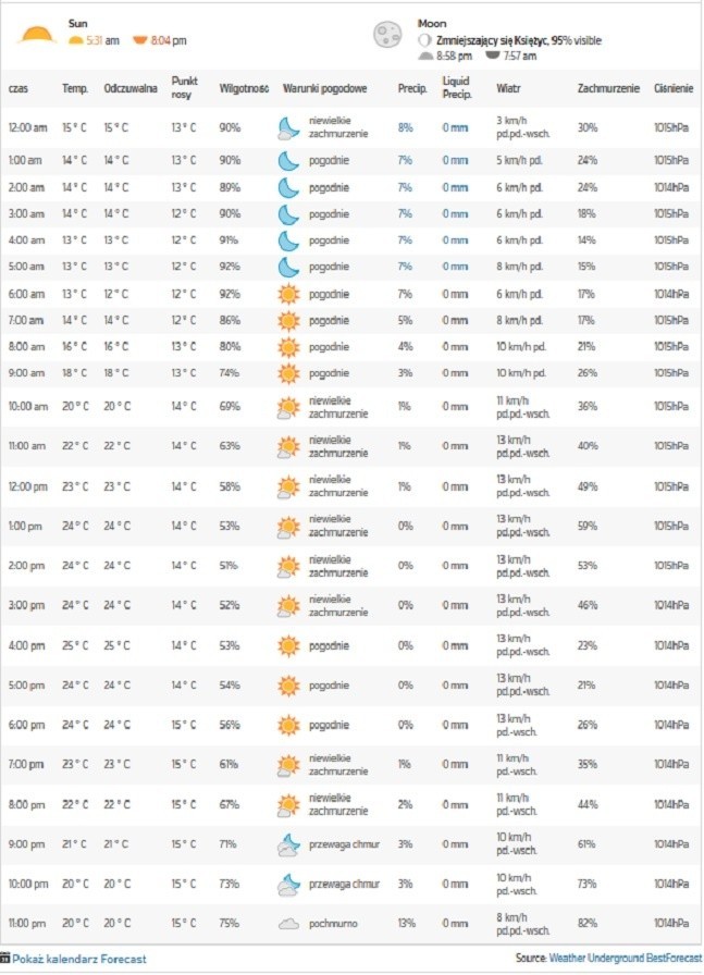 Prognoza pogody na Pomorzu na weekend 20 i 21 sierpnia [WIDEO,TEMPERATURA GODZINOWA]