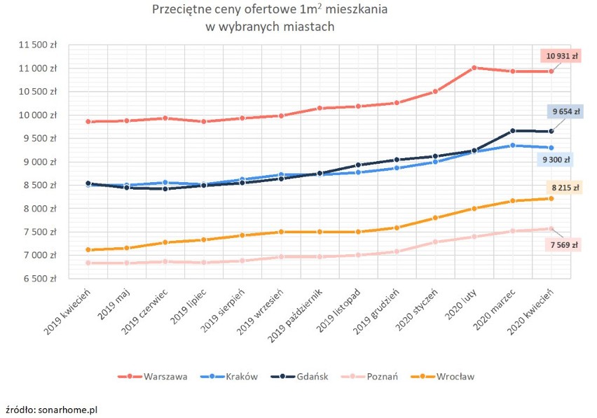 Ceny mieszkań wyhamowały przez koronawirusa. Ekspert: „Spadek cen możliwy w ciągu roku”