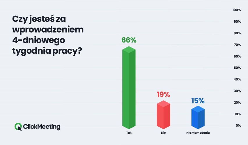Z badania wynika, że niemal 70 proc. Polaków entuzjastycznie...