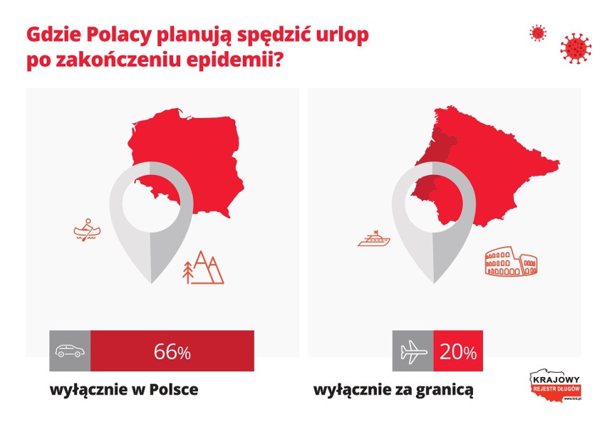40% Polaków chce wyjechać na wakacje po wygaśnięciu epidemii koronawirusa