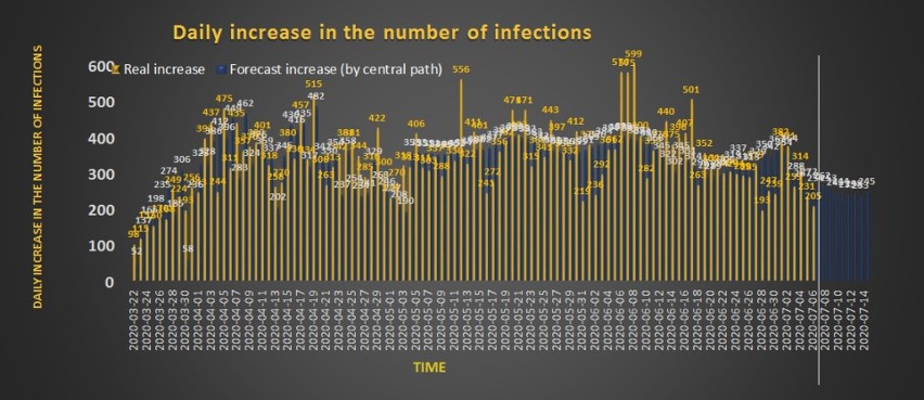 Prognozowane i rzeczywiste dzienne przyrosty liczby zakażeń....