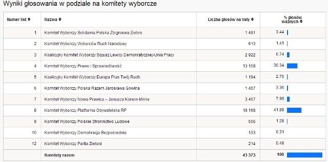 Eurowybory 2014 WYNIKI WYBORÓW PKW Bielsko-Biała [TABELA WYNIKÓW WYBORÓW]