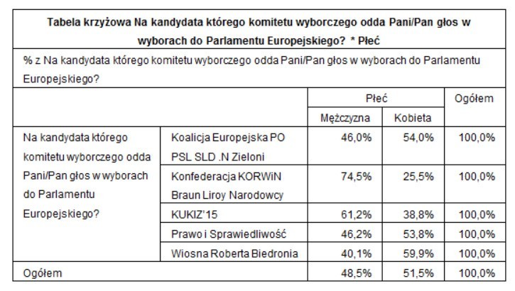 Wybory do europarlamentu 2019. Sondaż Polska Press Grupy: PiS wygrywa z Koalicją Europejską, mandaty zdobędą też Wiosna i Kukiz'15