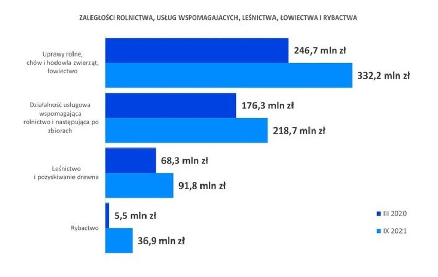 Wzrosły ceny skupu produktów rolnych, ale słaba jest płynność finansowa rolników