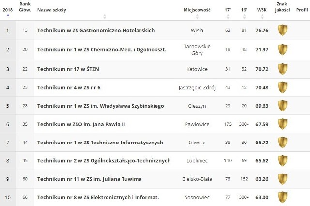 Ranking techników 2018 w woj. śląskimZasady Rankingu ustaliła Kapituła złożona z przedstawicieli uczelni, dyrektorów okręgowych komisji egzaminacyjnych (OKE) i przewodniczących komitetów głównych olimpiad. Pracom Kapituły przewodniczył prof. dr hab. Jan Łaszczyk, b. rektor Akademii Pedagogiki Specjalnej im. Marii Grzegorzewskiej w Warszawie i przewodniczący Komisji ds. Kształcenia Konferencji Rektorów Akademickich Szkół Polskich.Co brano pod uwagę przy tworzeniu rankingu techników? Były to: sukcesy szkoły w olimpiadach (20%), wyniki matury z przedmiotów obowiązkowych (20%), wyniki matury z przedmiotów dodatkowych (30%) oraz wyniki egzaminu zawodowego (30%).