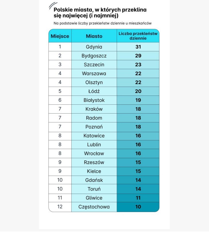 19 razy dziennie. Tyle przeklina przeciętny Polak. Mieszkańcy których miast zawyżają statystyki? Czy jest to społecznie akceptowane?