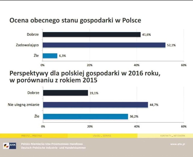 93 proc. inwestorów ocenia bieżącą sytuację gospodarczą jako dobrą lub zadowalającą, ale 36 proc. przewiduje jej pogorszenie.