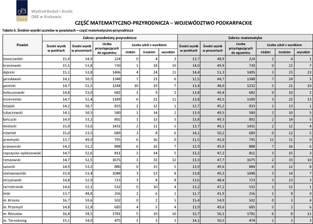 Wyniki egzaminu gimnazjalnego na Podkarpaciu 2014. Część matematyczno-przyrodnicza.Patrząc na bardziej szczegółowe wyniki poszczególnych gmin, z historii i wos największe sukcesy odniosły: Cieszanów (pow. lubaczowski) ze średnią 67,7 proc. i 77 piszącymi. Dalej: Jaśliska (krośnieński) ze średnią 67,6 i 26 piszącymi oraz Harasiuki (niżański) z 66,7 i 58 zdającymi. Z polskiego: Lubenia  z pow. rzeszowskiego z wynikiem 80,7 (pisało 66 uczniów), Krosno &#8211; 76 (pisało 502) i Borowa z mieleckiego - 75,5 (pisało 62). Z przedmiotów przyrodniczych: Lutowiska z bieszczadzkiego ze średnią 60,3 (19 zdających), Krosno &#8211; 59,6 (502) oraz Bukowsko z sanockiego - 59,2 (53). Natomiast w części matematycznej prym wiodą: Besko (sanocki) z wynikiem 57,6 (pisało 43), Cieszanów z 56,3 (77) oraz Haczów (brzozowski) z 56,2 (102). Z angielskim na poziomie podstawowym najlepiej poradzili sobie uczniowie z gmin: Grębów (tarnobrzeski) &#8211; 86,2 (pisało 51), Besko (sanocki) z 82,4 (33) oraz Krosno - 75,7 (458).