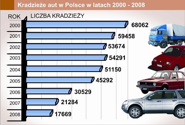 Kradzieże samochodów w 2008 roku